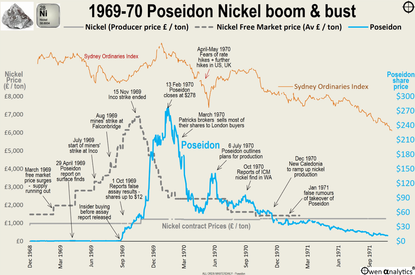 Poseidon share price, nickel price and Australian mining market chart showing the 1969–1971 boom and bust